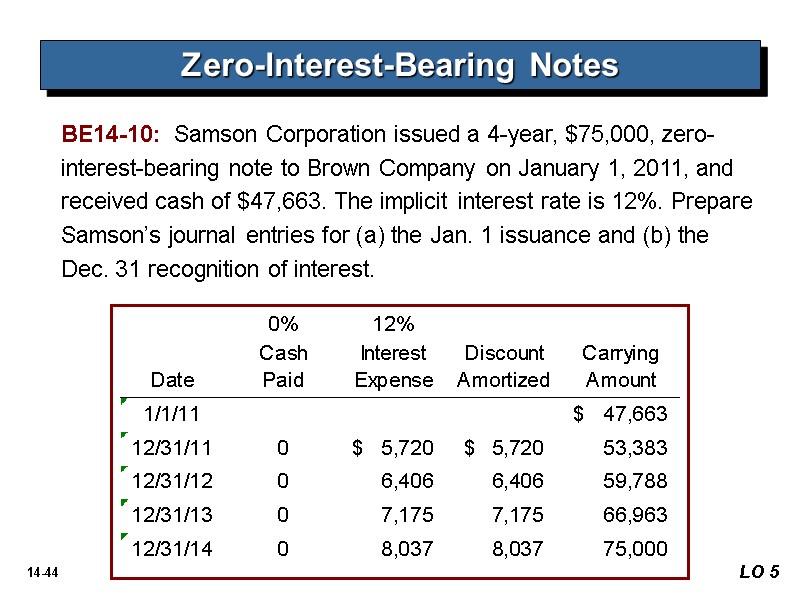 BE14-10:  Samson Corporation issued a 4-year, $75,000, zero-interest-bearing note to Brown Company on